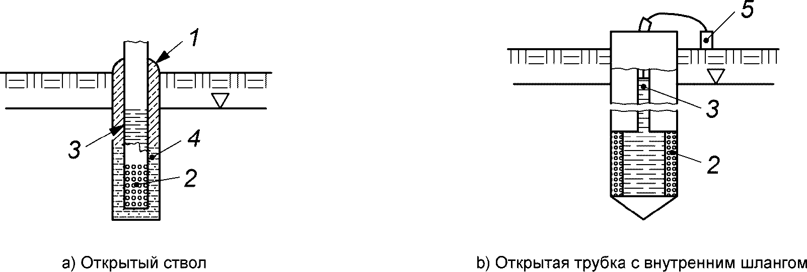 9.2 Пьезометры