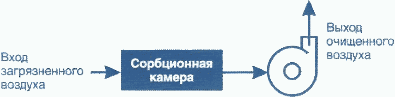 3.7.1 Адсорбционный метод очистки