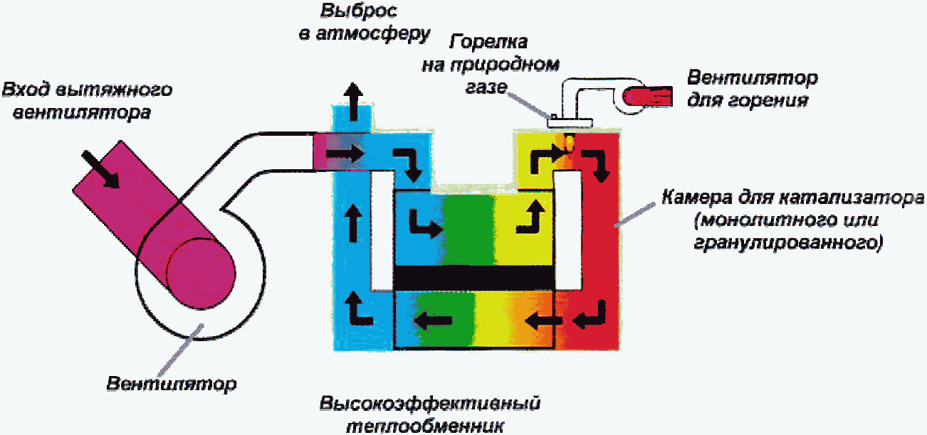 3.7.2 Окислительный метод очистки