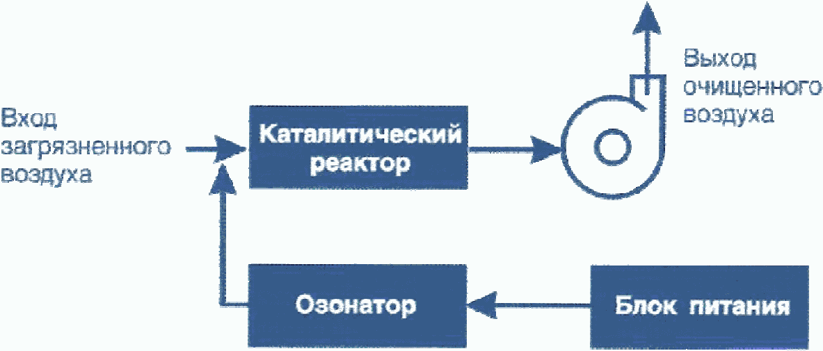 3.7.2 Окислительный метод очистки