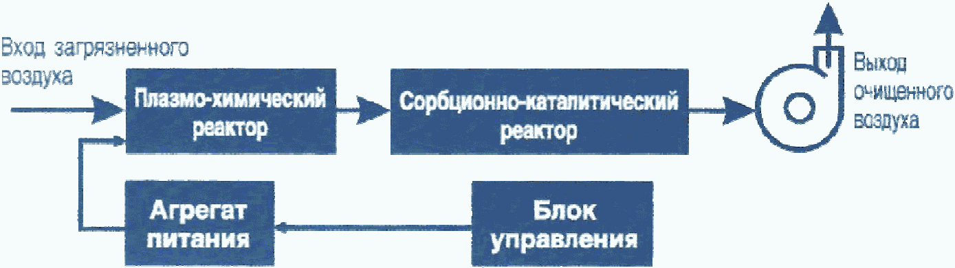 3.7.2 Окислительный метод очистки