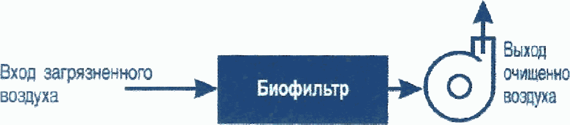 3.7.2 Окислительный метод очистки