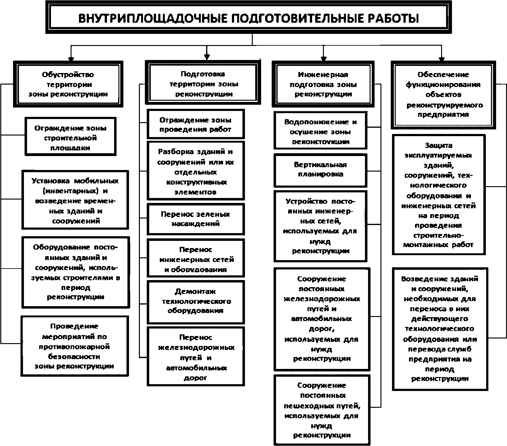 7 Организация работ подготовительного периода