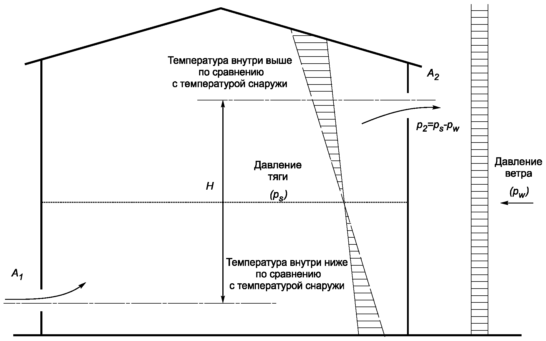 C.2.3 Сочетание естественной ветровой вентиляции и вентиляции под действием тяги