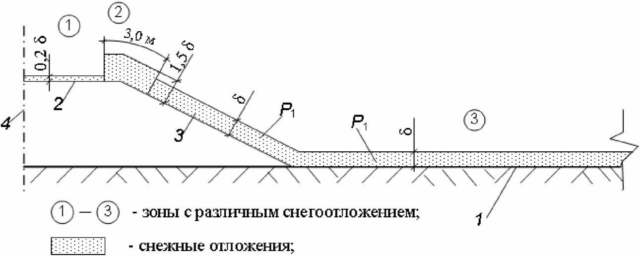 Б.2 Учет снегопереноса в теплофизических расчетах