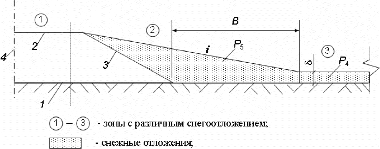 Б.2 Учет снегопереноса в теплофизических расчетах