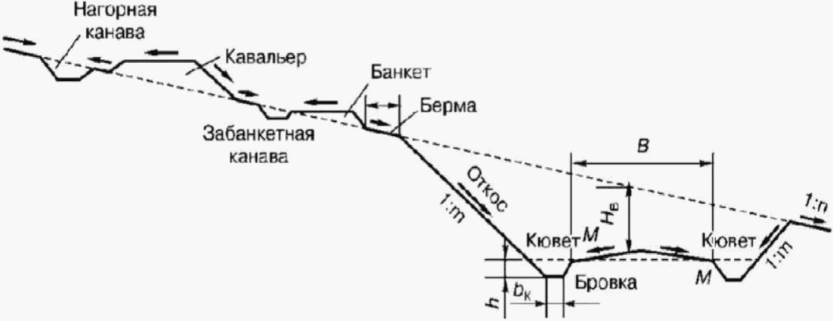 А.1 Схемы водопропускных сооружений