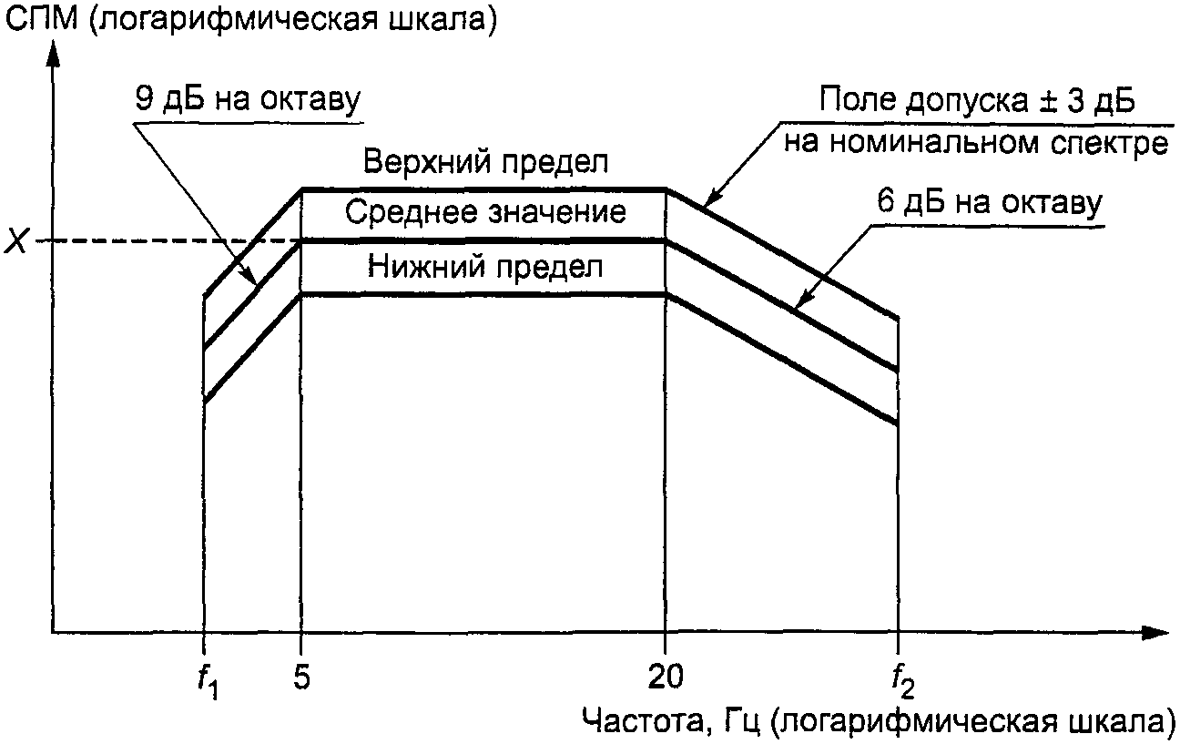 7.3.4. Воспроизводимость испытаний на воздействие случайной вибрации