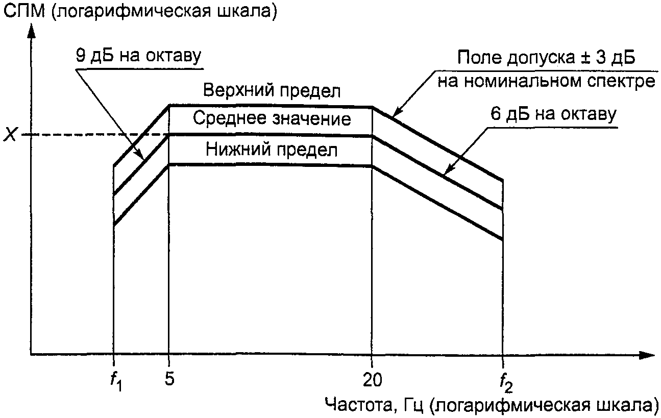 7.3.4. Воспроизводимость испытаний на воздействие случайной вибрации