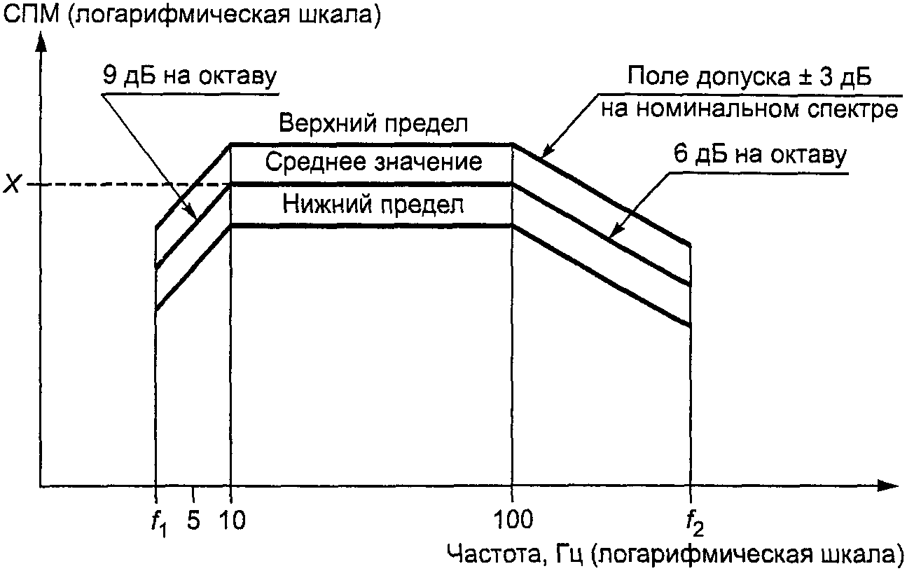 7.3.4. Воспроизводимость испытаний на воздействие случайной вибрации