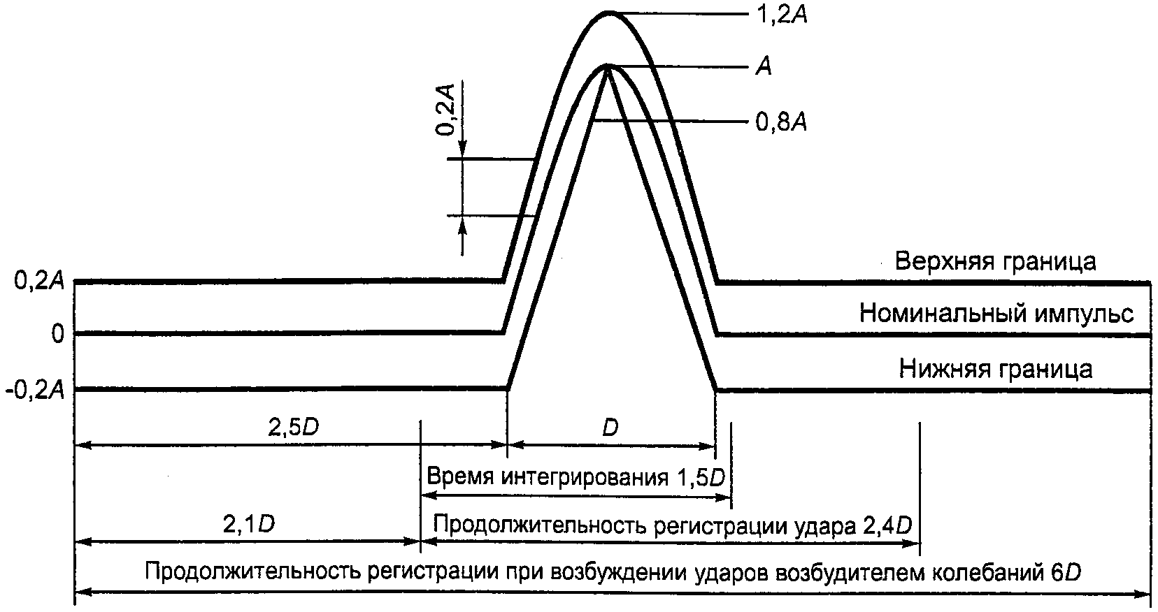 7.5. Условия проведения испытаний на виброустойчивость при воздействии случайной