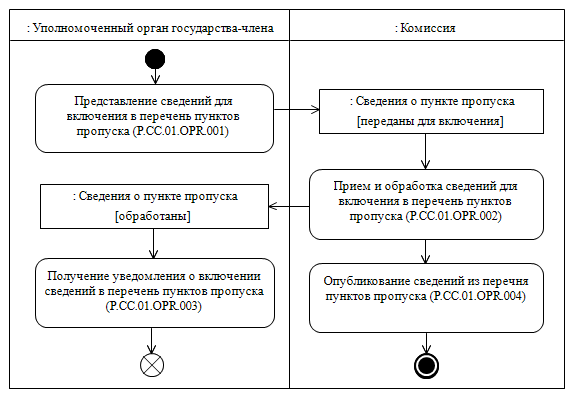 Процедура "Включение сведений в перечень пунктов пропуска" (P.CC.01.PRC.001)