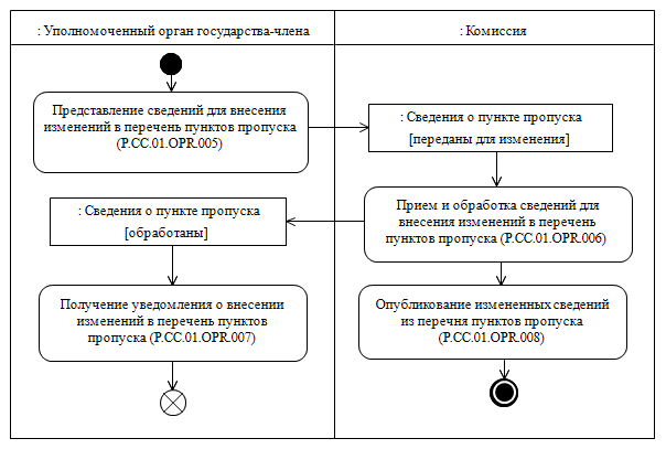 Процедура "Изменение сведений, содержащихся в перечне пунктов пропуска" (P.CC.01