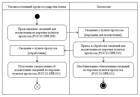 Процедура "Исключение сведений из перечня пунктов пропуска" (P.CC.01.PRC.003)