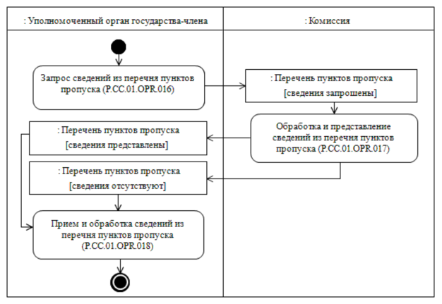 Процедура "Получение сведений из перечня пунктов пропуска" (P.CC.01.PRC.005)