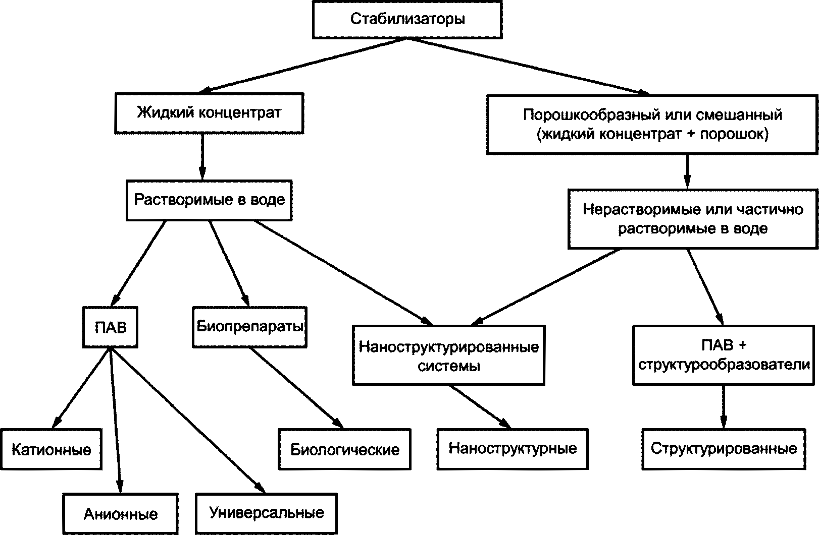 8 Транспортирование и хранение