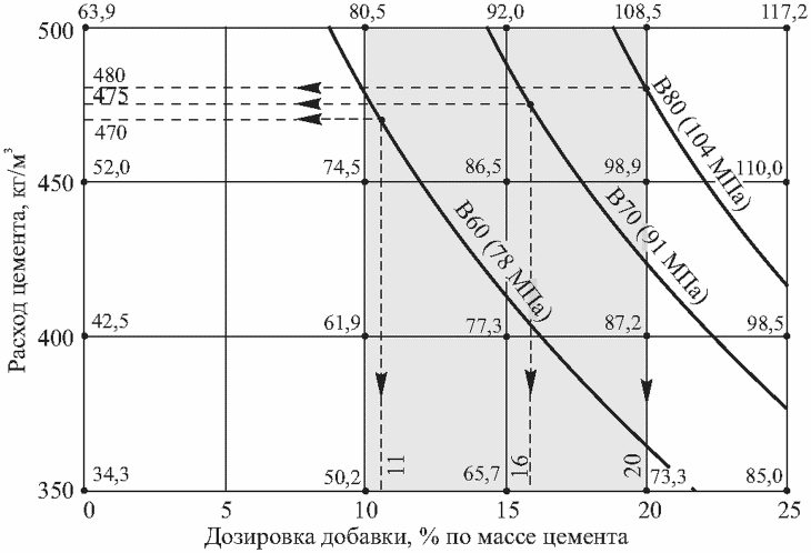 8.1 Особенности подбора состава высокопрочного бетона, приготовления, корректиро