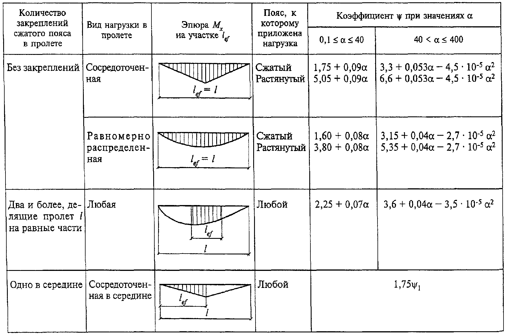 Л.5. Балки с перфорированной стенкой