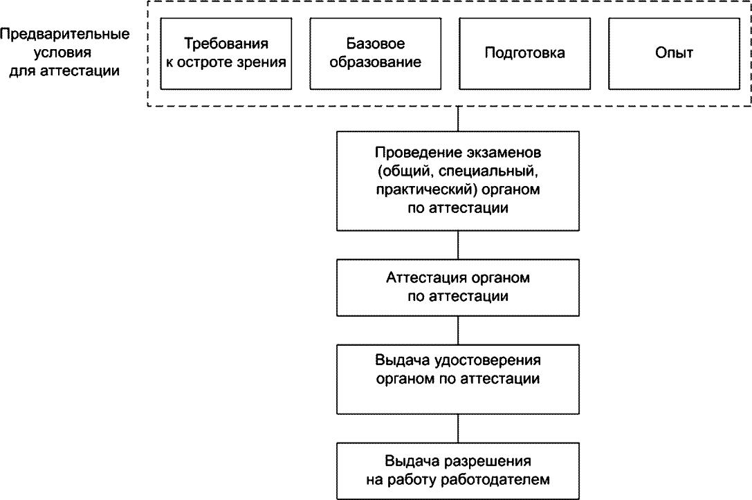 6 Требования и процедуры для аттестации работодателем