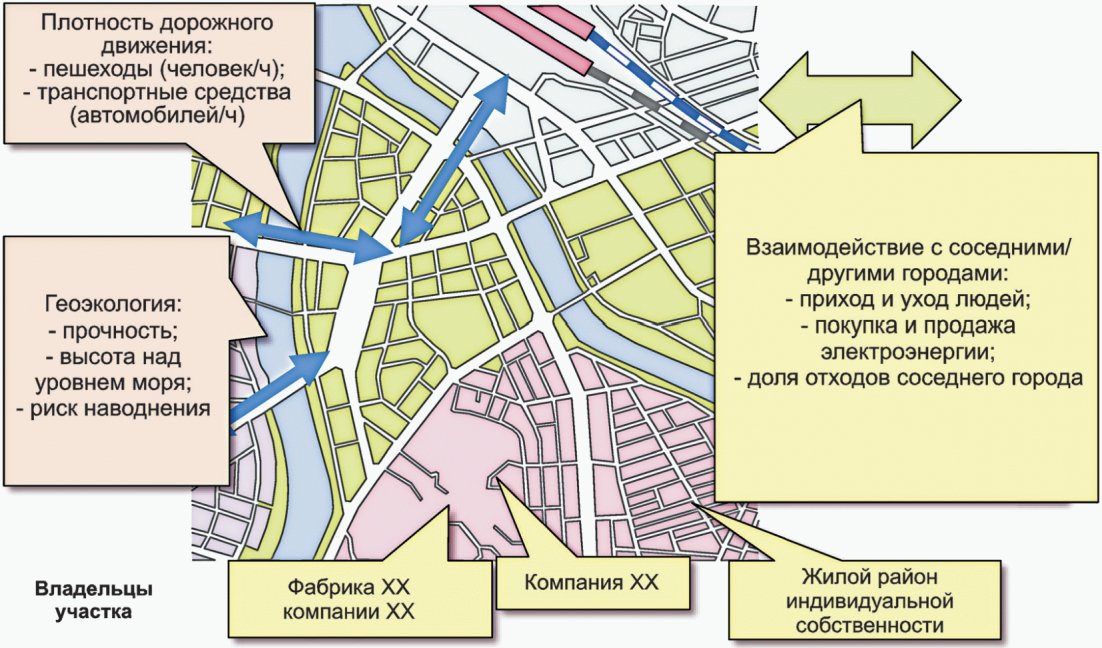 6.2 Инициирование (этап 1). Концепция умного города
