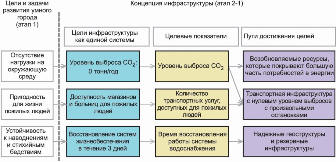 6.3 Проектирование инфраструктуры умного города (этап 2)