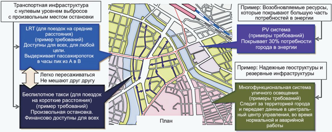 6.3 Проектирование инфраструктуры умного города (этап 2)