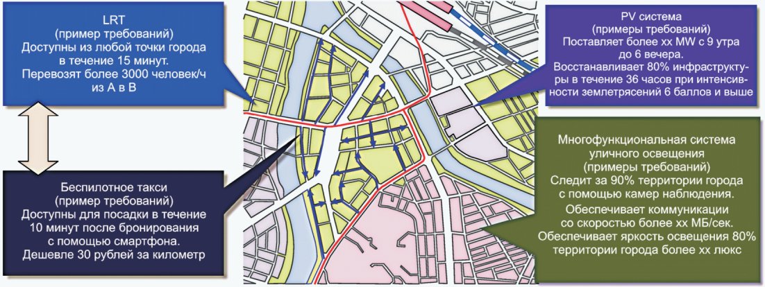 6.3 Проектирование инфраструктуры умного города (этап 2)