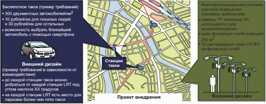6.3 Проектирование инфраструктуры умного города (этап 2)