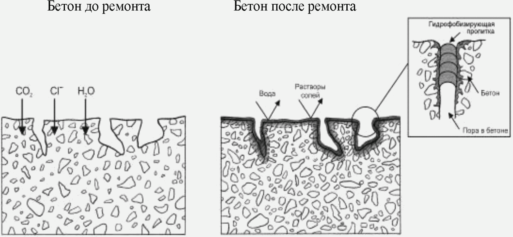 5 Выбор материалов и систем для ремонта и подготовка к ремонту