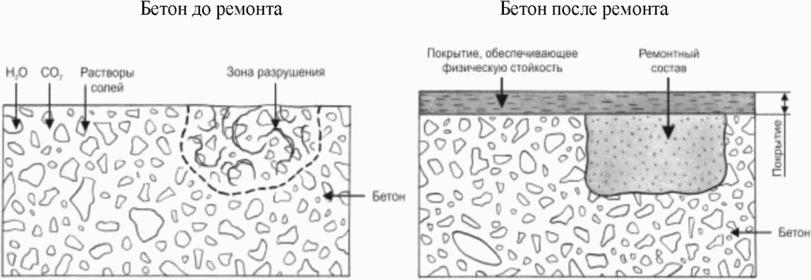 Приложение Д Методы, реализующие принцип 5 - повышение физической стойкости бето