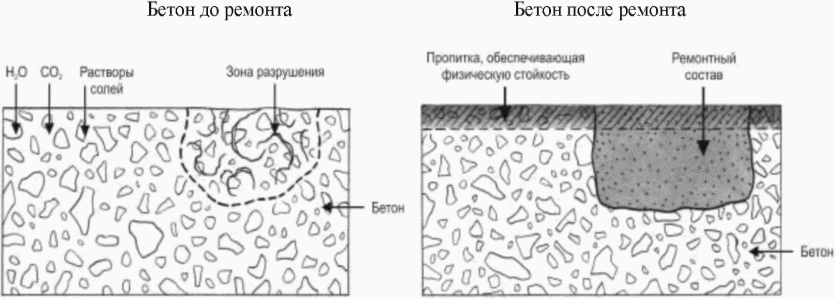 Приложение Д Методы, реализующие принцип 5 - повышение физической стойкости бето