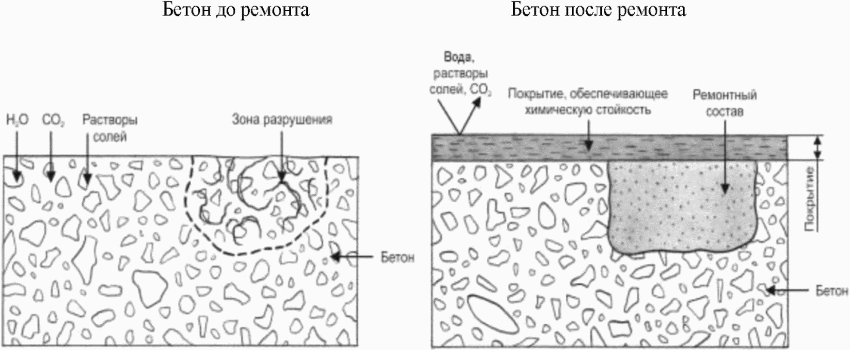 Приложение Е Методы, реализующие принцип 6 - повышение химической стойкости бето
