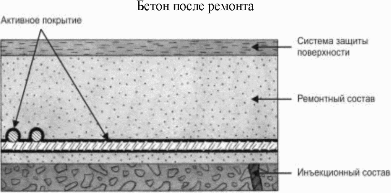 Приложение К Методы, реализующие принцип 9 - контроль анодных участков арматурно