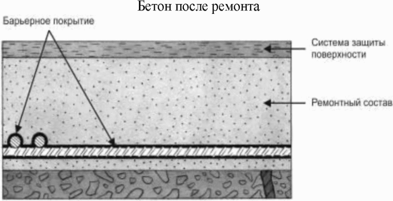 Приложение К Методы, реализующие принцип 9 - контроль анодных участков арматурно