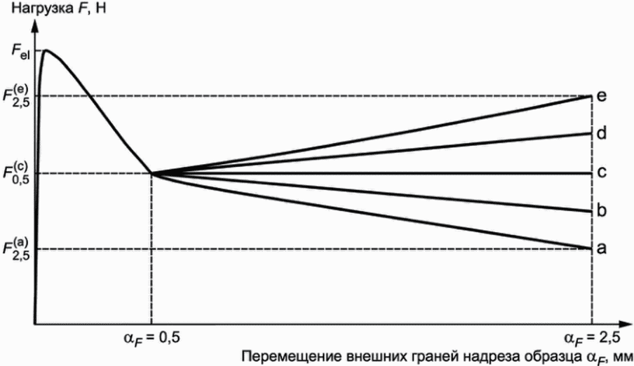 8 Указания по применению