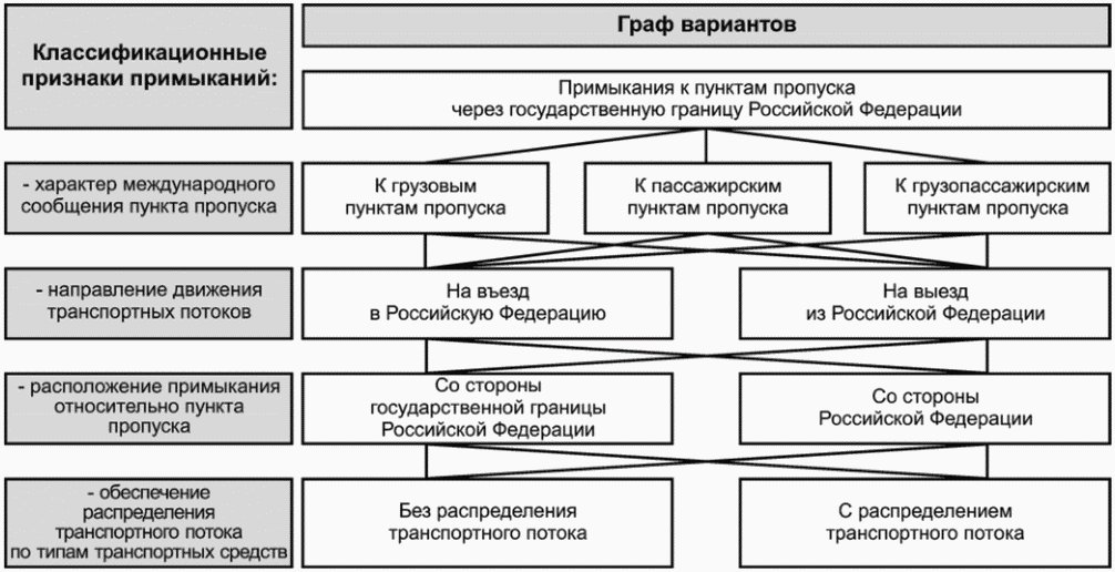 5.5 Требования к обустройству