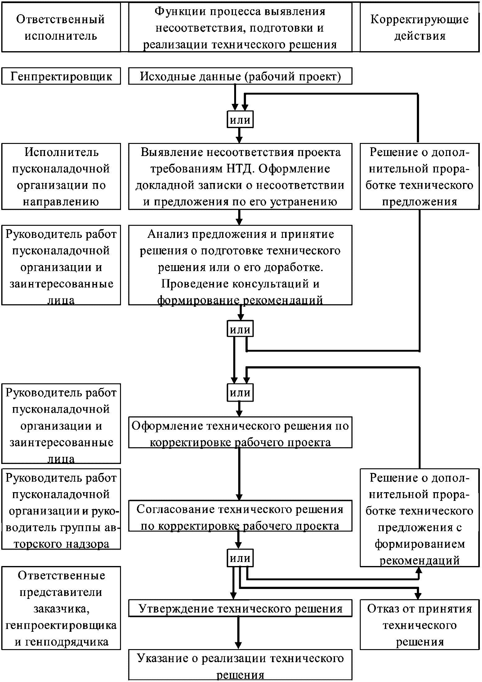 12 Организационные мероприятия и процедуры, применяемые в случае возникновения к