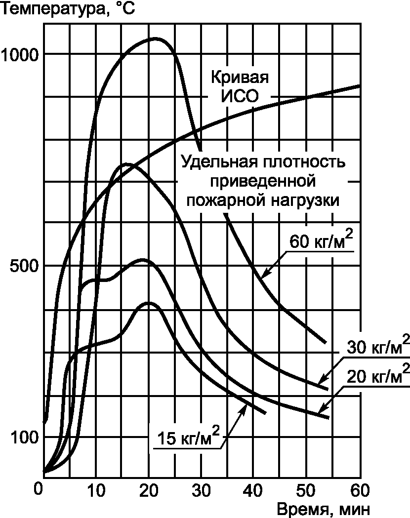 6. Характеристики пожара в развитой стадии