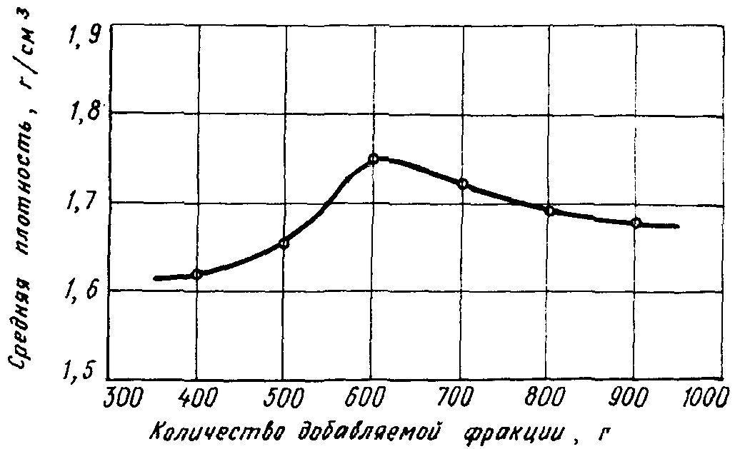 4. Подбор номинальных составов П-бетонов