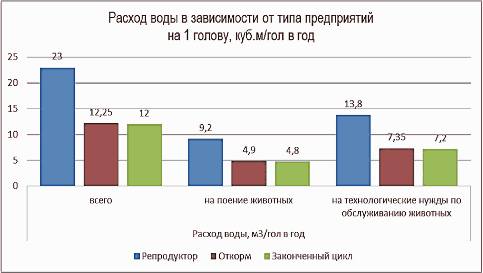 3.1.2 Удельный расход воды на свиноводческих предприятиях