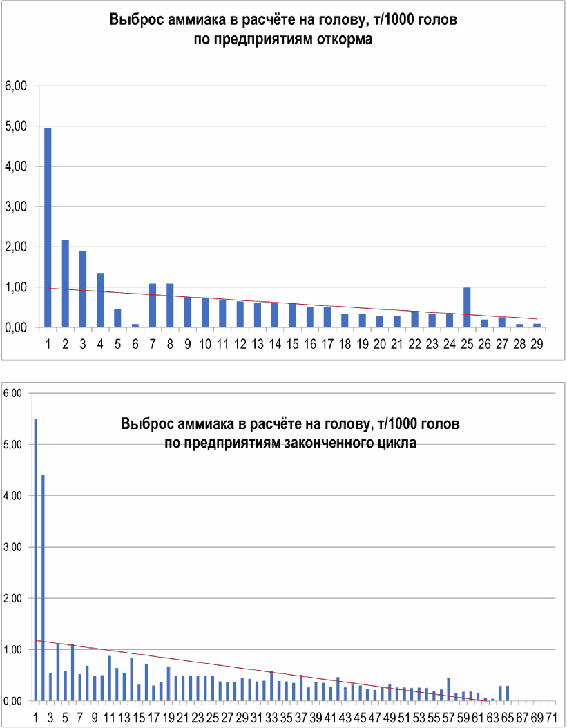 3.2.1 Выбросы аммиака при интенсивном разведении свиней