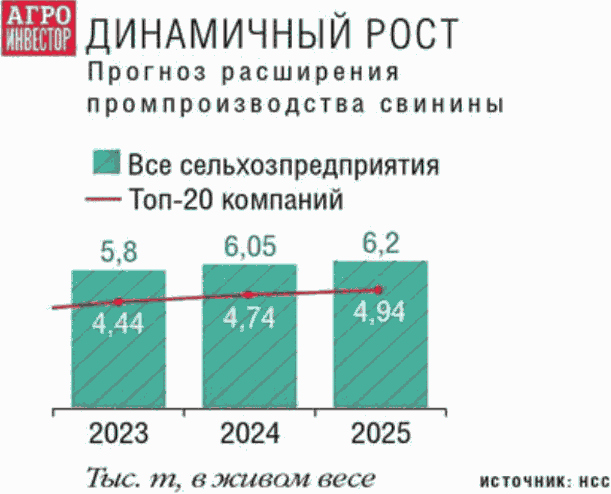 1.3 Структура потребления мяса населением
