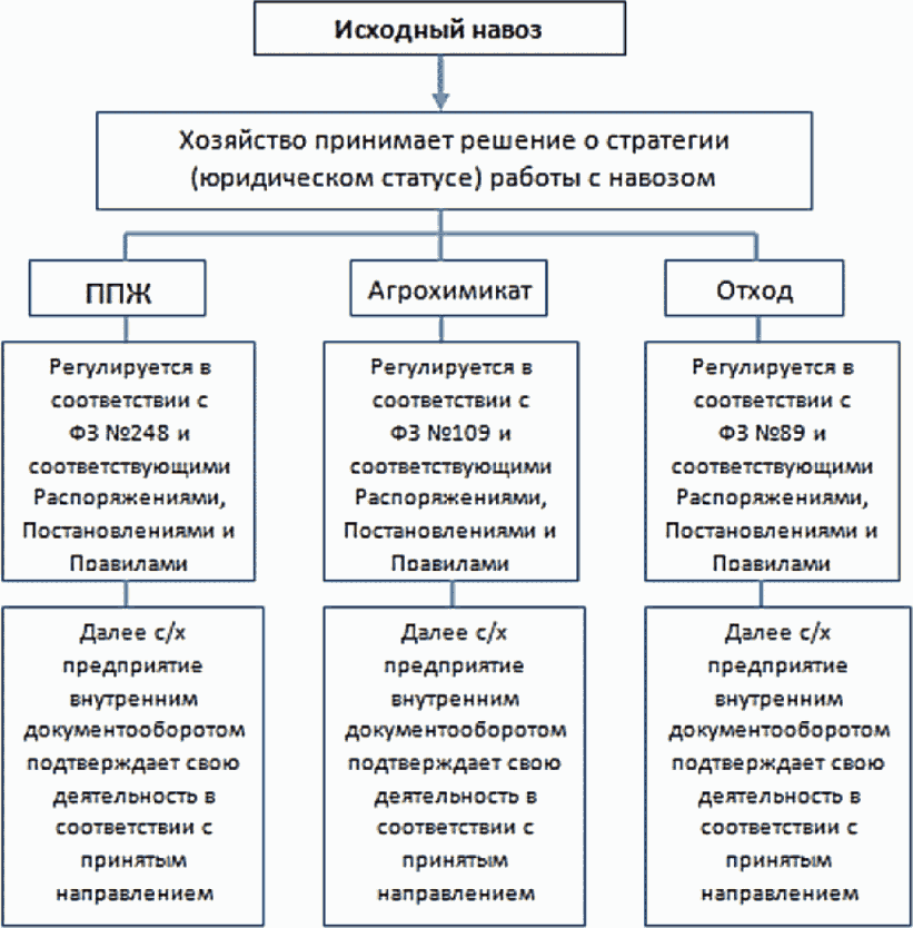 2.11 Технологии удаления навоза и подготовка свиного навоза к использованию