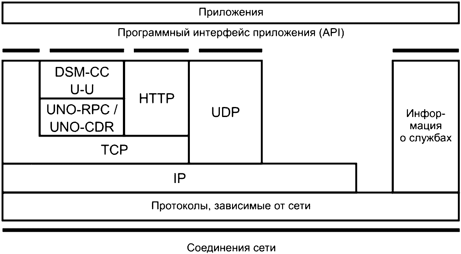 6.2 Параметры транспортных протоколов интерактивных каналов