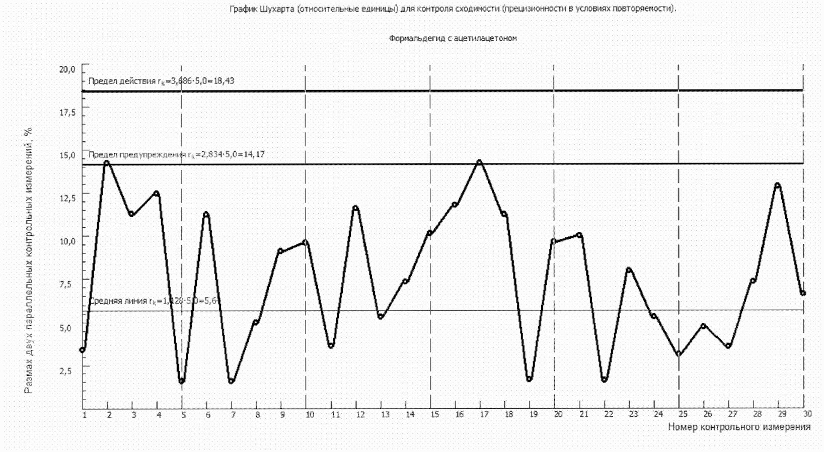 14.5. Контроль повторяемости и точности измерений массовой концентрации формальд