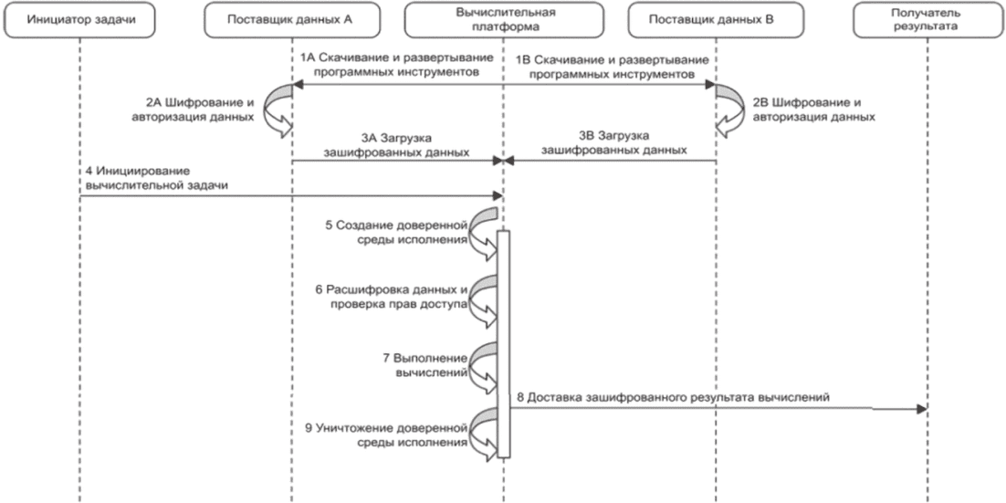9 Техническая архитектура, функциональные компоненты и процедура обработки федер