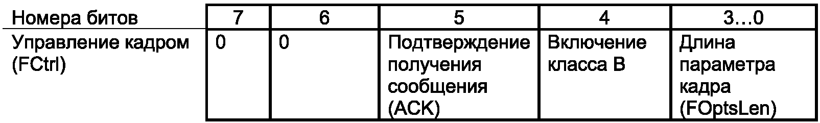 7.1 Формат пакета данных канального уровня