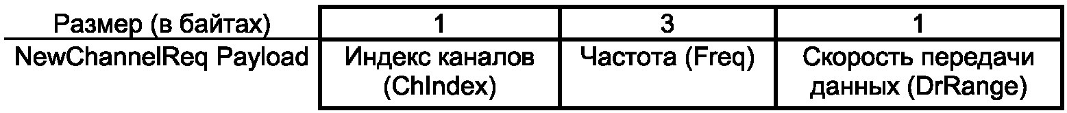 7.5 MAC-команды