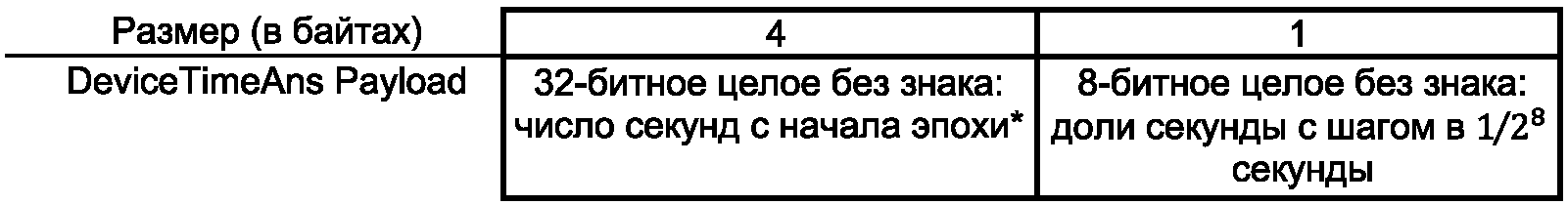 7.5 MAC-команды
