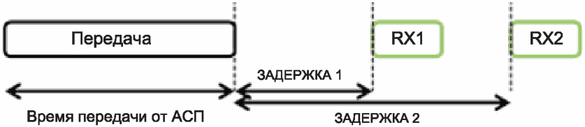 8.1 Прием и передача сообщений в АСП класса A